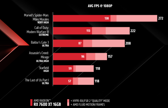 AMD Fluid Motion Frames już ogólnodostępne - wzrost wydajności we wszystkich grach pod DirectX 11 i DirectX 12 [3]