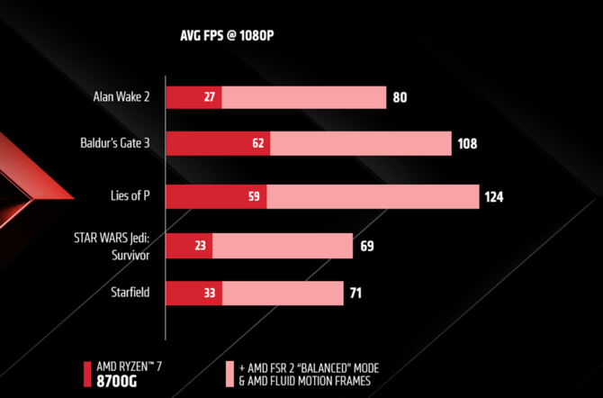 AMD Fluid Motion Frames już ogólnodostępne - wzrost wydajności we wszystkich grach pod DirectX 11 i DirectX 12 [4]