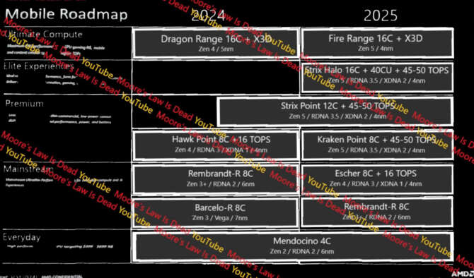 AMD Kraken Point otrzymają rdzenie Zen 5 oraz Zen 5c - pierwsze informacje na temat następców APU Hawk Point [2]