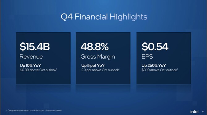 Intel prezentuje wyniki finansowe za Q4 2023 i cały 2023 rok. Intel Panther Lake wkrótce trafi do fabryki [2]