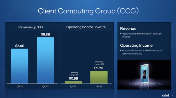 Intel prezentuje wyniki finansowe za Q4 2023 i cały 2023 rok. Intel Panther Lake wkrótce trafi do fabryki [3]