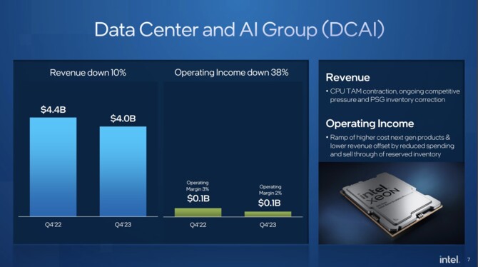 Intel prezentuje wyniki finansowe za Q4 2023 i cały 2023 rok. Intel Panther Lake wkrótce trafi do fabryki [4]