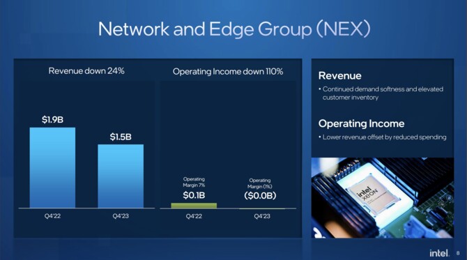 Intel prezentuje wyniki finansowe za Q4 2023 i cały 2023 rok. Intel Panther Lake wkrótce trafi do fabryki [5]