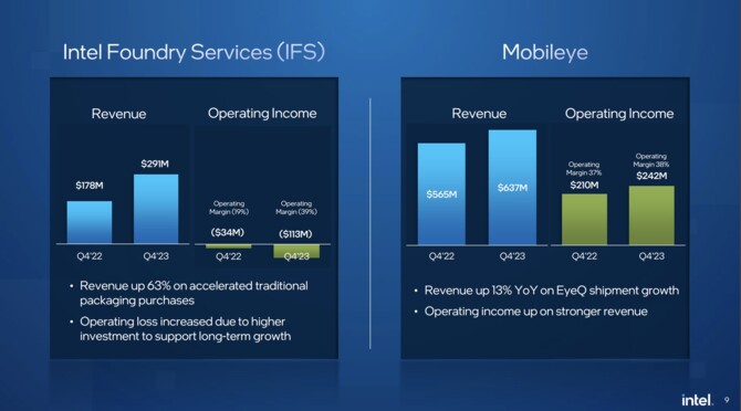 Intel prezentuje wyniki finansowe za Q4 2023 i cały 2023 rok. Intel Panther Lake wkrótce trafi do fabryki [6]