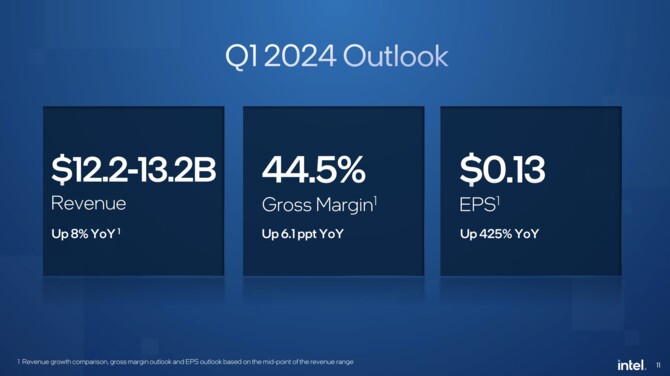 Intel prezentuje wyniki finansowe za Q4 2023 i cały 2023 rok. Intel Panther Lake wkrótce trafi do fabryki [7]