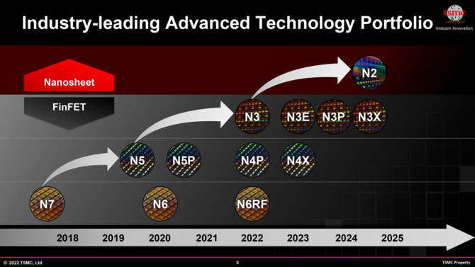 Intel Nova Lake - the future generation of Core Ultra processors may be created in TSMC 2 nm lithography [2]