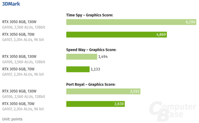 NVIDIA GeForce RTX 3050 6GB quietly debuts, starting at $169 [3]