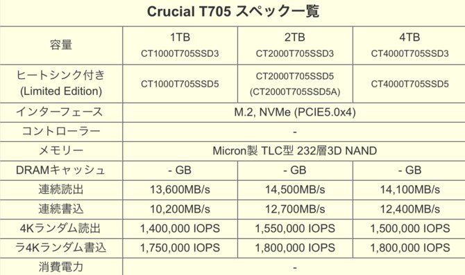 Crucial T705 - nadchodzi nowy nośnik SSD PCIe 5.0 x4 NVMe. Ma szansę zaoferować rekordowe osiągi [3]