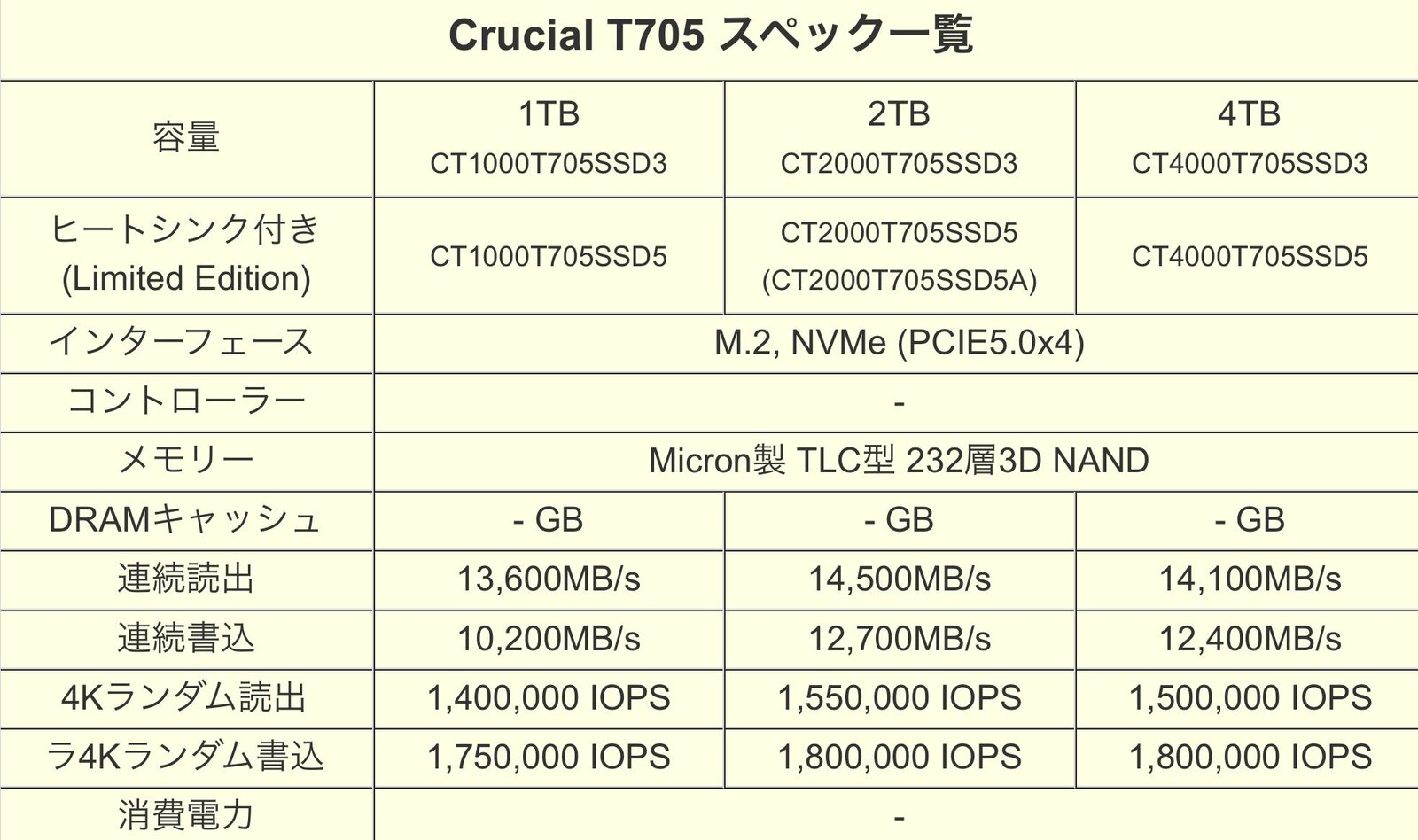 Crucial t705 nadchodzi nowy no nik ssd pcie 5 0 x4 nvme ma szans 