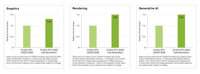 NVIDIA RTX 2000 Ada Generation - premiera energooszczędnej karty graficznej Ada Lovelace dla rynku profesjonalnego [2]