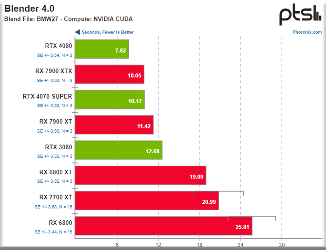 ZLUDA - układy graficzne AMD Radeon mogą skorzystać z bibliotek NVIDIA CUDA. Projekt porzucony przez Intela i AMD już dostepny [6]