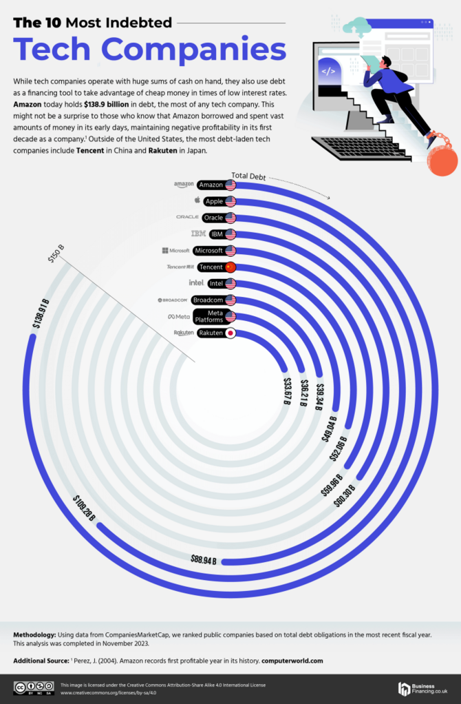 Apple i Amazon mają ogromne długi sięgające ponad 100 mld dolarów. Taka sytuacja ma jednak swoje uzasadnienie [3]