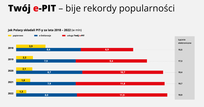 Rozliczenie PIT przez internet w 2024 roku - Ministerstwo Finansów zapowiedziało nowości w usłudze Twój e-PIT [2]