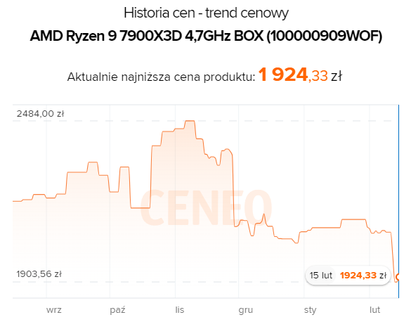AMD Ryzen 9 7900X3D - 12-rdzeniowy procesor z pamięcią 3D V-Cache dostępny już za mniej niż 2000 zł [1]
