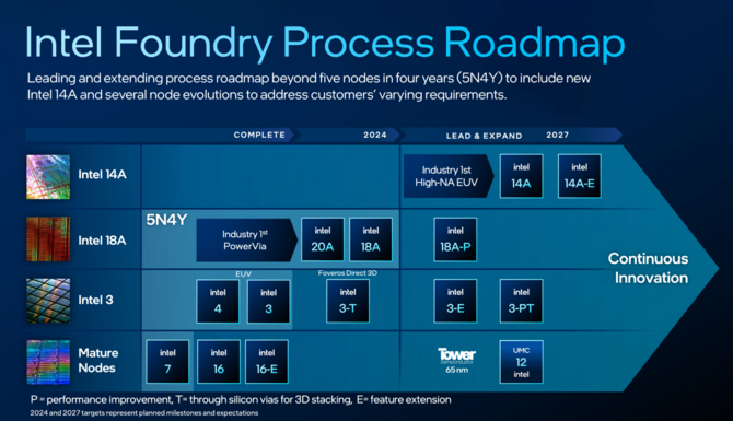 Intel 14A oraz Intel 14A-E oficjalnie ujawnione - nowe litografie mają pomóc firmie w odzyskaniu pozycji lidera na rynku [2]