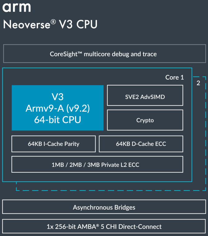Arm Neoverse V3 i Neoverse N3 - nadchodzi nowa generacja rdzeni. Będą wykorzystane w procesorach obsługujących centra danych [2]