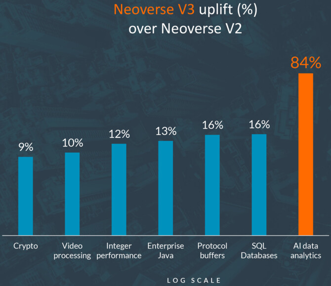 Arm Neoverse V3 i Neoverse N3 - nadchodzi nowa generacja rdzeni. Będą wykorzystane w procesorach obsługujących centra danych [3]