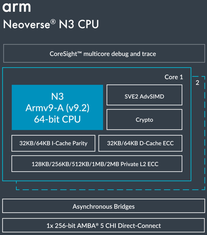 Arm Neoverse V3 i Neoverse N3 - nadchodzi nowa generacja rdzeni. Będą wykorzystane w procesorach obsługujących centra danych [4]