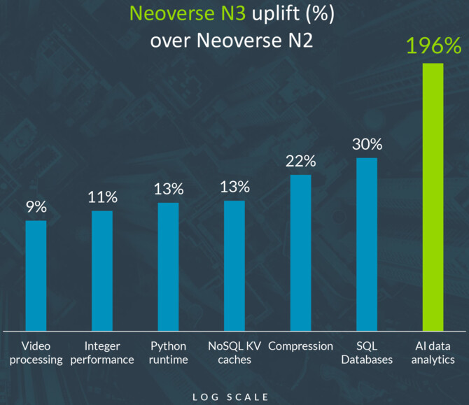 Arm Neoverse V3 i Neoverse N3 - nadchodzi nowa generacja rdzeni. Będą wykorzystane w procesorach obsługujących centra danych [5]