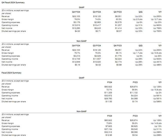 NVIDIA publikuje wyniki finansowe za czwarty kwartał roku fiskalnego 2024 i cały rok - rekordowe przychody i zyski dzięki AI [2]