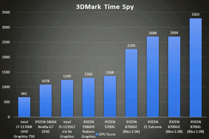 AMD Ryzen 7 8700GE doczekał się pierwszych testów. Nowy układ APU może być świetną opcją dla energooszczędnych PC [3]