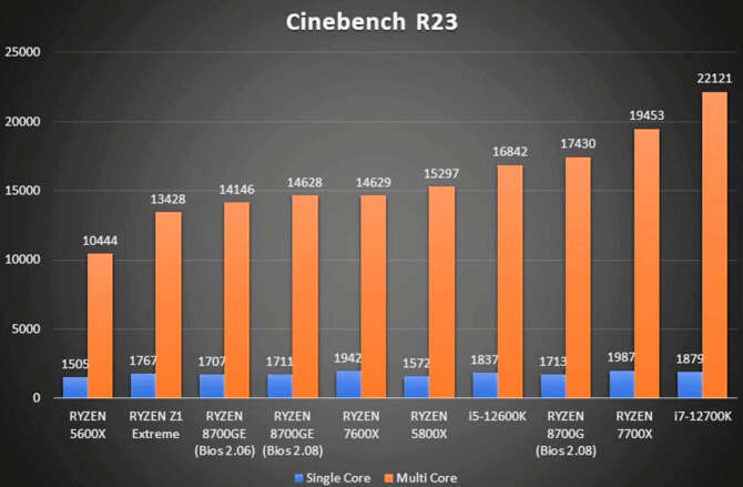 AMD Ryzen 7 8700GE doczekał się pierwszych testów. Nowy układ APU może być świetną opcją dla energooszczędnych PC [5]