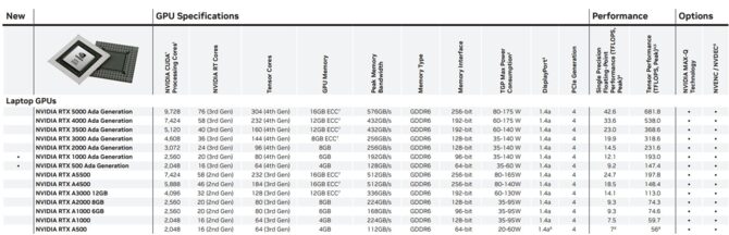 NVIDIA RTX 1000 Ada oraz RTX 500 Ada Generation - nowe układy graficzne dla podstawowych, mobilnych stacji roboczych [2]