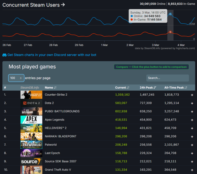 Steam z nowym rekordem popularności. Mamy kolejny dowód na dominację platformy od Valve [1]