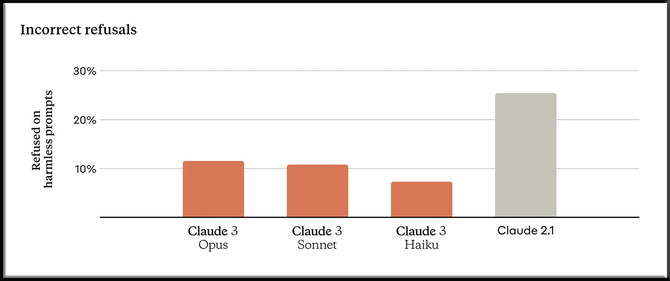 Claude 3 - nowa rodzina modeli AI, która możliwościami przerasta GPT-4 od OpenAI. Rywal jest jednak tylko częściowo darmowy [3]