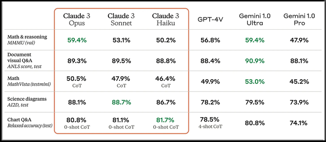 Claude 3 - nowa rodzina modeli AI, która możliwościami przerasta GPT-4 od OpenAI. Rywal jest jednak tylko częściowo darmowy [4]