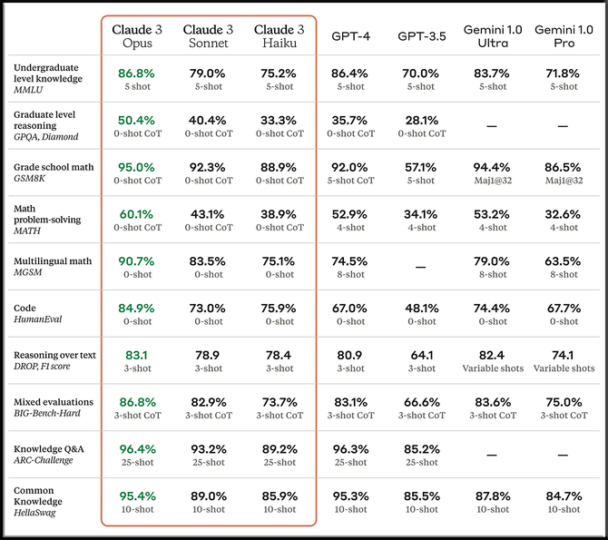 Claude 3 - nowa rodzina modeli AI, która możliwościami przerasta GPT-4 od OpenAI. Rywal jest jednak tylko częściowo darmowy [5]