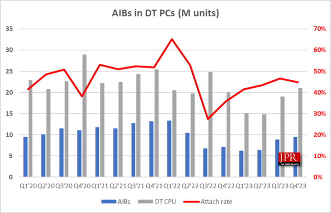 Rynek dedykowanych kart graficznych zaliczył w 2023 roku pokaźny wzrost. NVIDIA straciła część udziałów na rzecz AMD [2]