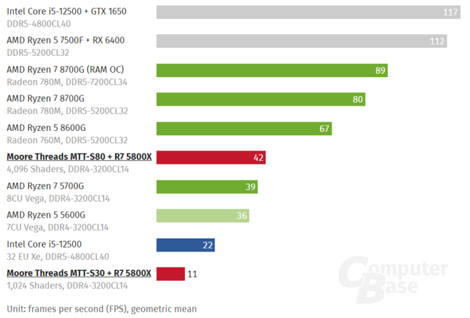 Moore Threads MTT S80 wyraźnie przegrywa z układami iGPU zawartymi w procesorach AMD Ryzen 8000G [2]
