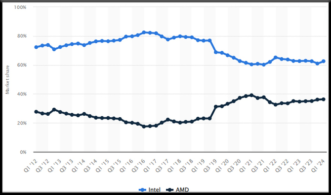 Procesory Intela nadal cieszą się największym zainteresowaniem. Nowe statystyki ukazują, jak daleko w tyle jest AMD [4]