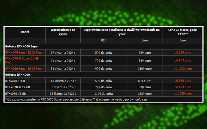 NVIDIA GeForce RTX 4080 SUPER, RTX 4070 Ti SUPER i RTX 4070 SUPER - karty już sprzedawane są w cenach poniżej MSRP [2]