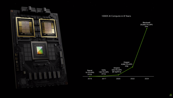 NVIDIA B200 Tensor Core - akcelerator graficzny oparty na architekturze Blackwell. Na pokładzie m.in. 192 GB pamięci HBM3e [17]
