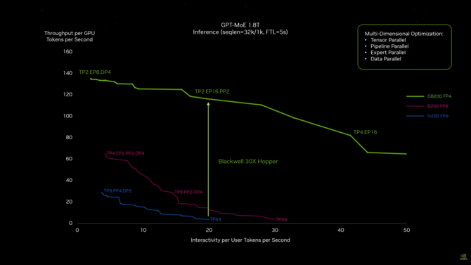 NVIDIA B200 Tensor Core - akcelerator graficzny oparty na architekturze Blackwell. Na pokładzie m.in. 192 GB pamięci HBM3e [21]