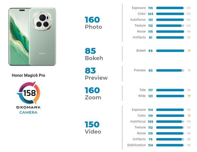 Honor Magic6 Pro - oto nowy najlepszy fotosmartfon na świecie. A przynajmniej tak wynika z rankingu DxOMark [1]