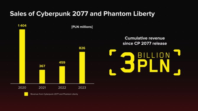 Nowy Wiedźmin ma już ponad 400 osób na pokładzie. CD Projekt RED rozpocznie fazę produkcji w drugiej połowie roku [4]