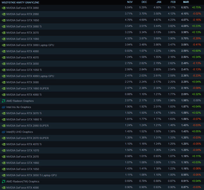 Steam opublikował nowe wyniki ankiety sprzętowej. Karty graficzne NVIDIA GeForce RTX 4000 stopniowo zyskują na popularności [2]