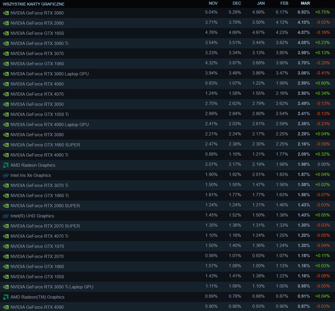 Steam ha publicado los resultados de su nueva encuesta de hardware.  Las tarjetas gráficas NVIDIA GeForce RTX 4000 están ganando popularidad gradualmente [2]