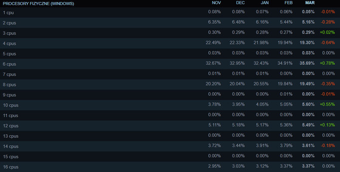 Steam opublikował nowe wyniki ankiety sprzętowej. Karty graficzne NVIDIA GeForce RTX 4000 stopniowo zyskują na popularności [4]