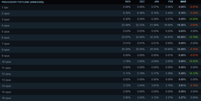 Steam ha publicado los resultados de su nueva encuesta de hardware.  Las tarjetas gráficas NVIDIA GeForce RTX 4000 están ganando popularidad gradualmente [4]