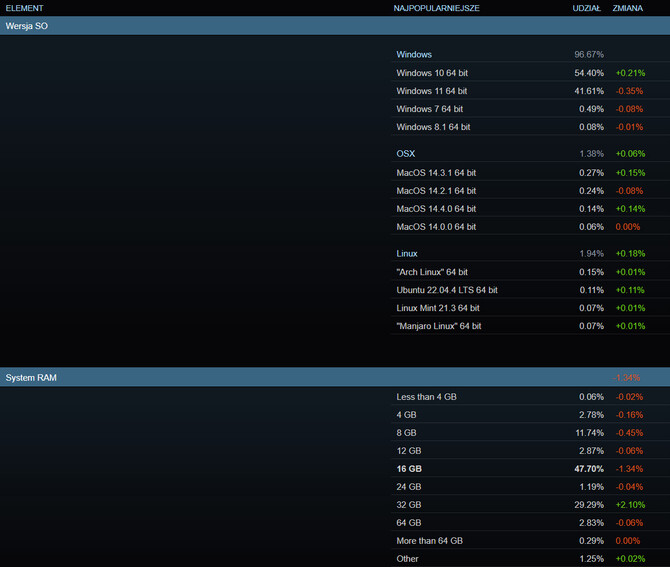 Steam opublikował nowe wyniki ankiety sprzętowej. Karty graficzne NVIDIA GeForce RTX 4000 stopniowo zyskują na popularności [5]