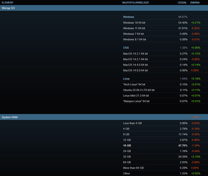 Steam ha publicado los resultados de su nueva encuesta de hardware.  Las tarjetas gráficas NVIDIA GeForce RTX 4000 están ganando popularidad gradualmente [5]