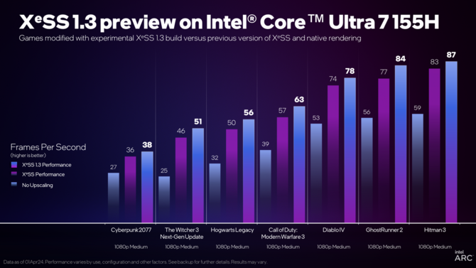 Intel XeSS 1.3 - nadchodzi nowa wersja techniki upscalingu obrazu. Wśród głównych zalet lepsza jakość i wyższa liczba FPS-ów [3]