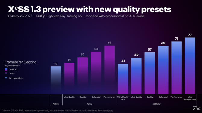 Intel XeSS 1.3 - nadchodzi nowa wersja techniki upscalingu obrazu. Wśród głównych zalet lepsza jakość i wyższa liczba FPS-ów [5]