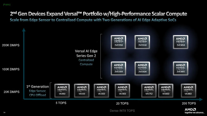 AMD Versal Gen 2 - następna generacja adaptacyjnych procesorów. Lepsza obsługa AI i wydajniejsze przetwarzanie skalarne [3]