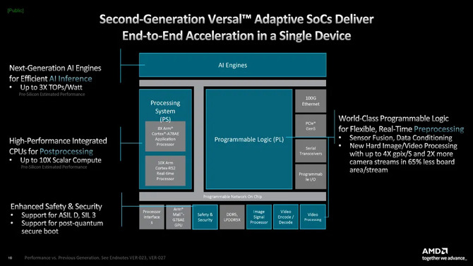 AMD Versal Gen 2 - następna generacja adaptacyjnych procesorów. Lepsza obsługa AI i wydajniejsze przetwarzanie skalarne [6]