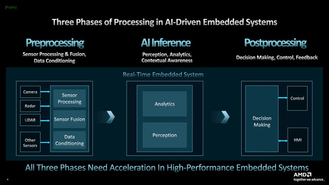 AMD Versal Gen 2 - następna generacja adaptacyjnych procesorów. Lepsza obsługa AI i wydajniejsze przetwarzanie skalarne [5]